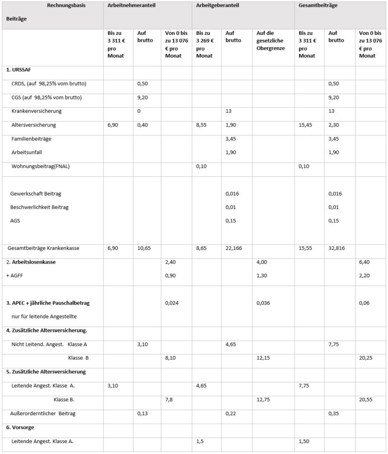 Wie hoch sind die Sozialabgaben in Frankreich?